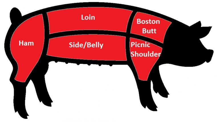 Cuts of pig during slaughter